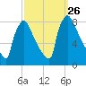 Trenton tide chart for Friday, September 26, 2025