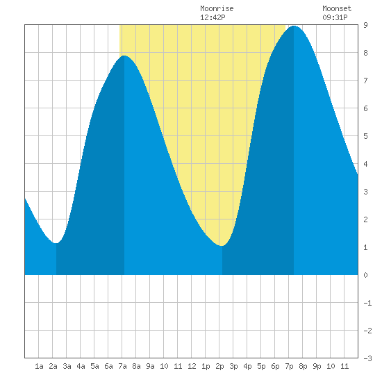 Trenton tide chart for Saturday, September 27, 2025