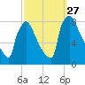 Trenton tide chart for Saturday, September 27, 2025