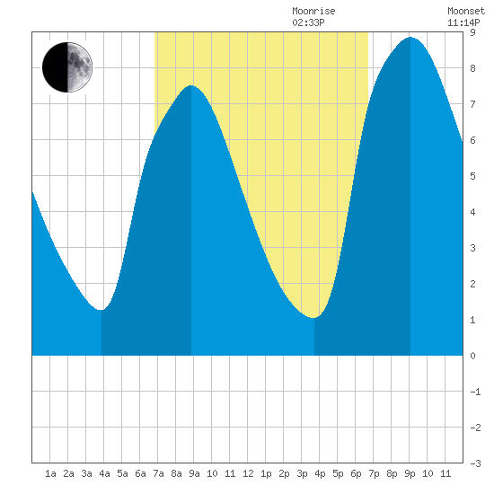 Trenton tide chart for Monday, September 29, 2025