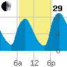 Trenton tide chart for Monday, September 29, 2025