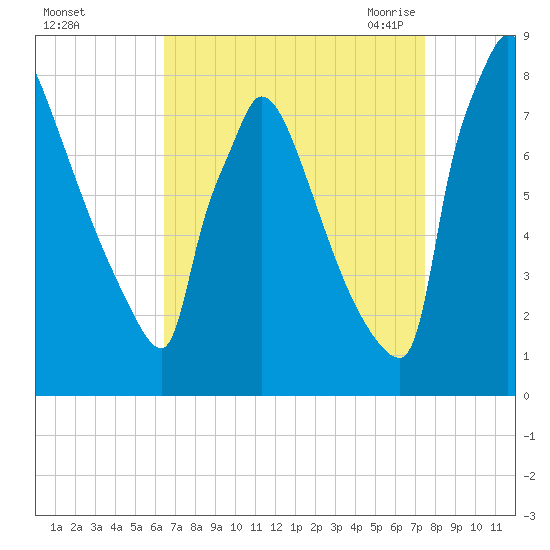 Trenton tide chart for Tuesday, September 2, 2025