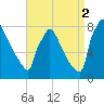 Trenton tide chart for Tuesday, September 2, 2025
