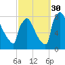 Trenton tide chart for Tuesday, September 30, 2025