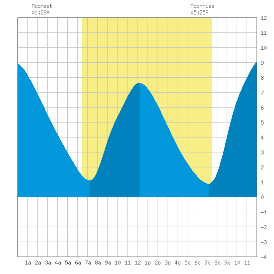 Trenton tide chart for Wednesday, September 3, 2025