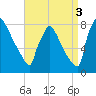 Trenton tide chart for Wednesday, September 3, 2025