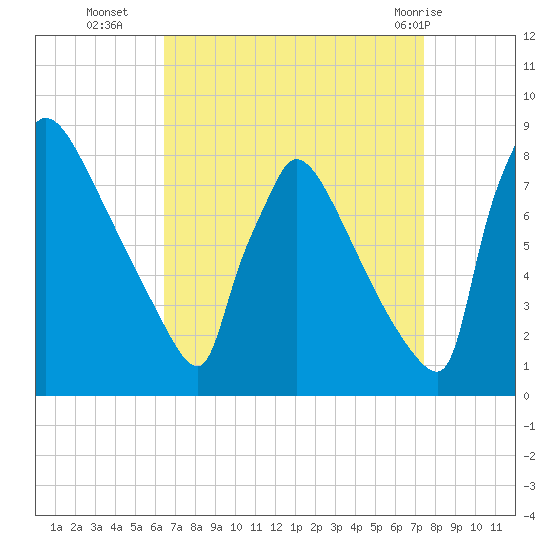 Trenton tide chart for Thursday, September 4, 2025