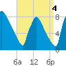Trenton tide chart for Thursday, September 4, 2025