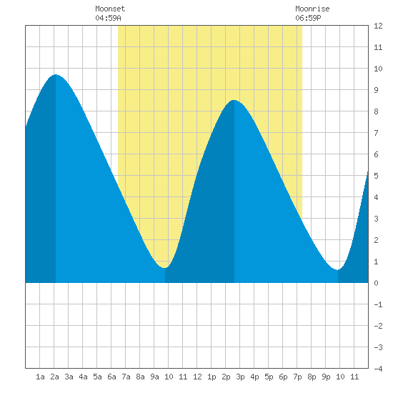 Trenton tide chart for Saturday, September 6, 2025