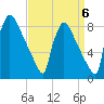 Trenton tide chart for Saturday, September 6, 2025