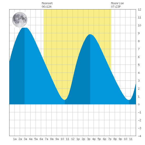 Trenton tide chart for Sunday, September 7, 2025
