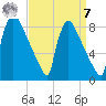 Trenton tide chart for Sunday, September 7, 2025