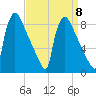 Trenton tide chart for Monday, September 8, 2025