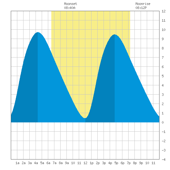 Trenton tide chart for Tuesday, September 9, 2025