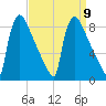 Trenton tide chart for Tuesday, September 9, 2025