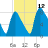 Trenton tide chart for Sunday, October 12, 2025