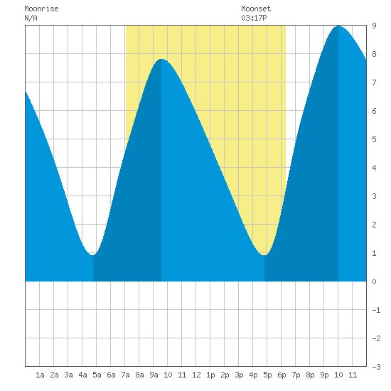 Trenton tide chart for Tuesday, October 14, 2025