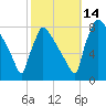Trenton tide chart for Tuesday, October 14, 2025