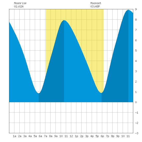 Trenton tide chart for Wednesday, October 15, 2025