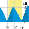 Trenton tide chart for Wednesday, October 15, 2025