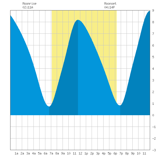 Trenton tide chart for Thursday, October 16, 2025
