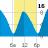 Trenton tide chart for Thursday, October 16, 2025