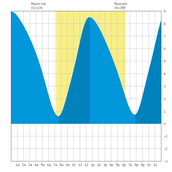 Trenton tide chart for Friday, October 17, 2025