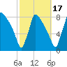 Trenton tide chart for Friday, October 17, 2025