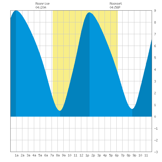 Trenton tide chart for Saturday, October 18, 2025