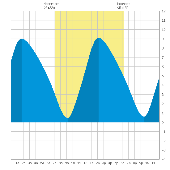 Trenton tide chart for Sunday, October 19, 2025