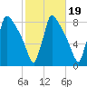 Trenton tide chart for Sunday, October 19, 2025