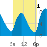 Trenton tide chart for Wednesday, October 1, 2025