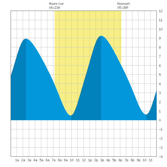 Trenton tide chart for Monday, October 20, 2025