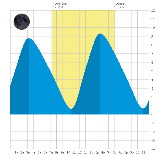 Trenton tide chart for Tuesday, October 21, 2025