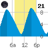 Trenton tide chart for Tuesday, October 21, 2025