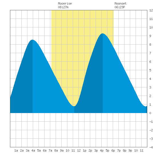 Trenton tide chart for Wednesday, October 22, 2025
