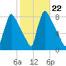 Trenton tide chart for Wednesday, October 22, 2025