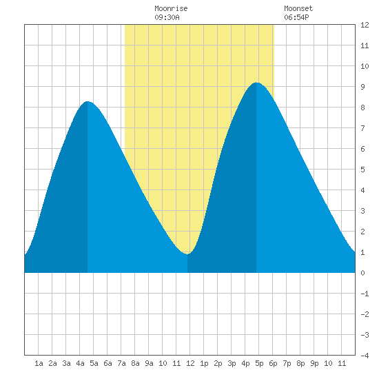 Trenton tide chart for Thursday, October 23, 2025