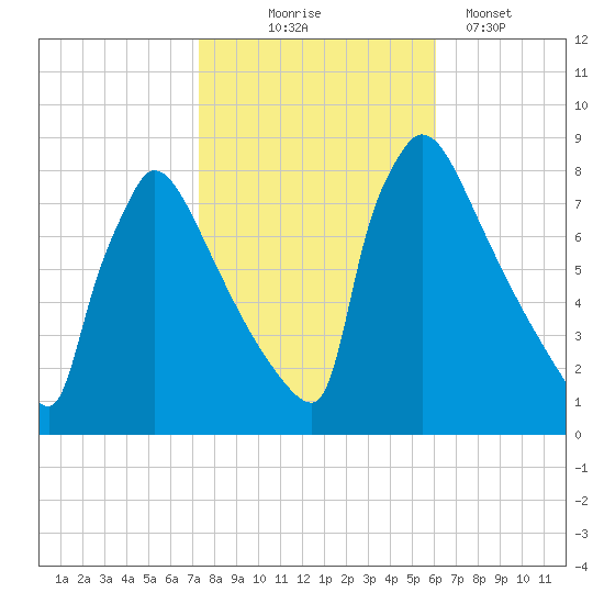 Trenton tide chart for Friday, October 24, 2025