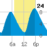 Trenton tide chart for Friday, October 24, 2025