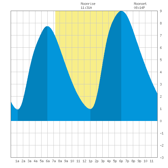 Trenton tide chart for Saturday, October 25, 2025