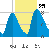 Trenton tide chart for Saturday, October 25, 2025