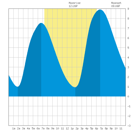 Trenton tide chart for Sunday, October 26, 2025