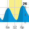 Trenton tide chart for Sunday, October 26, 2025