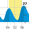 Trenton tide chart for Monday, October 27, 2025