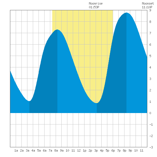 Trenton tide chart for Tuesday, October 28, 2025