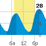 Trenton tide chart for Tuesday, October 28, 2025