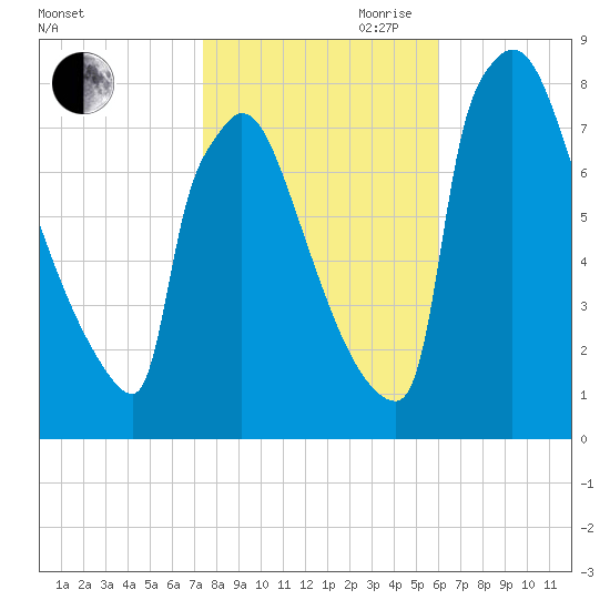 Trenton tide chart for Wednesday, October 29, 2025