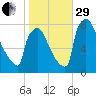 Trenton tide chart for Wednesday, October 29, 2025