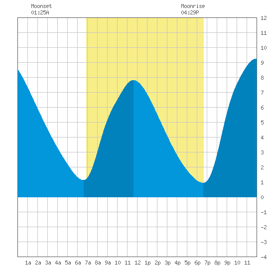 Trenton tide chart for Thursday, October 2, 2025